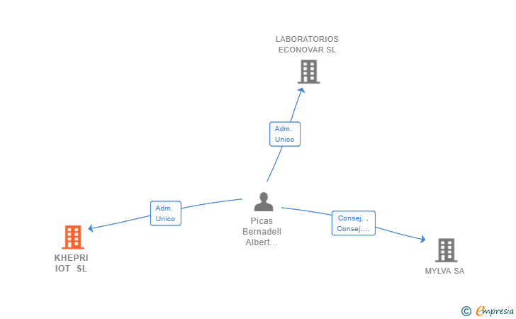 Vinculaciones societarias de KHEPRI IOT SL