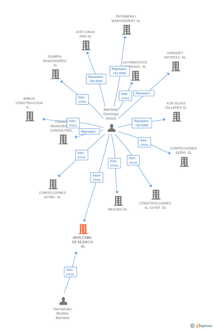 Vinculaciones societarias de INVEZYME RESEARCH SL