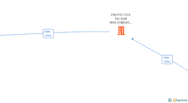 Vinculaciones societarias de PROYECTOS TALSAN INVESTMENT SL