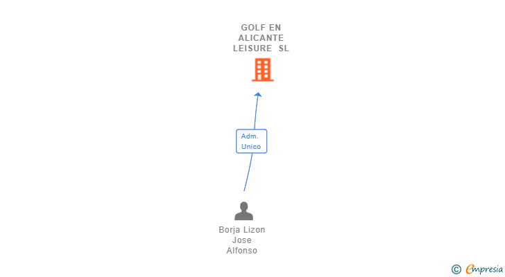 Vinculaciones societarias de GOLF EN ALICANTE LEISURE SL
