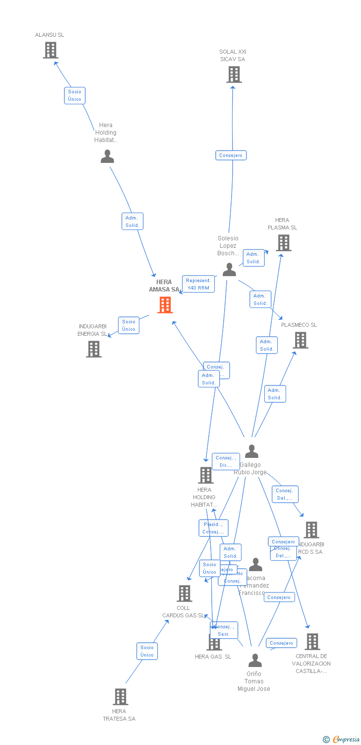 Vinculaciones societarias de HERA AMASA SA