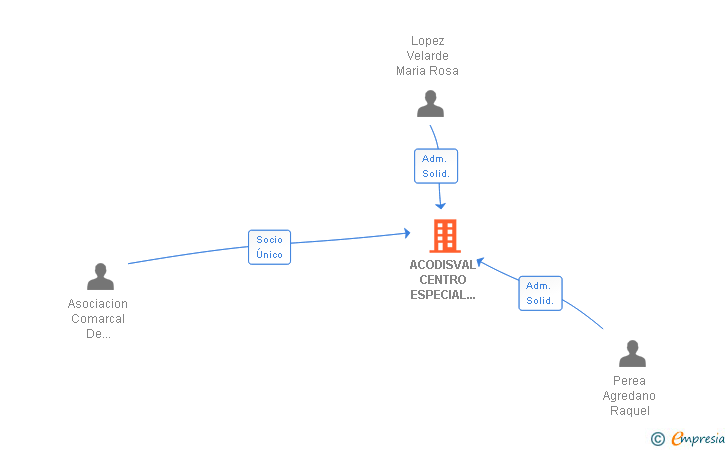 Vinculaciones societarias de ACODISVAL CENTRO ESPECIAL DE EMPLEO SL