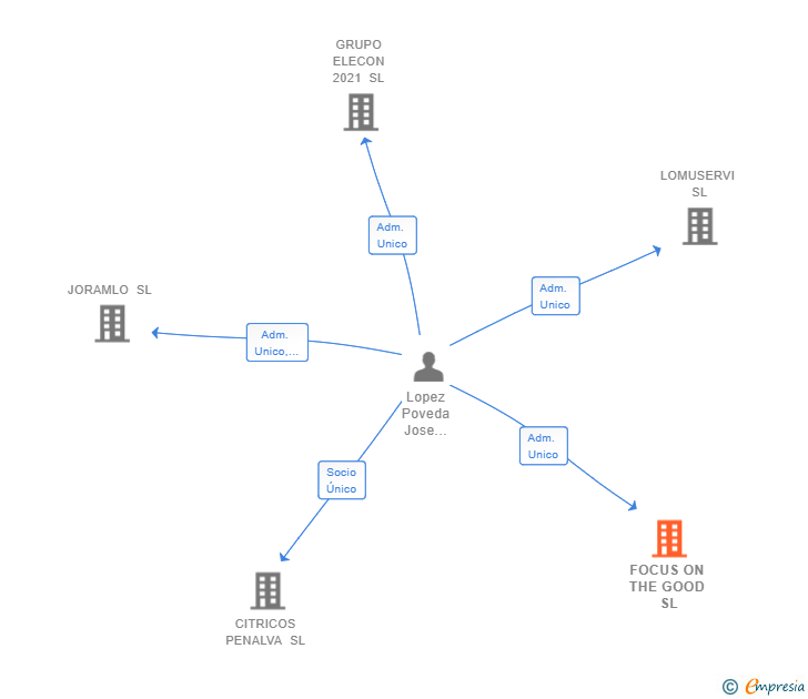 Vinculaciones societarias de FOCUS ON THE GOOD SL