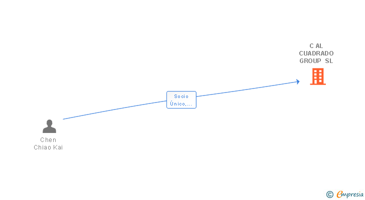 Vinculaciones societarias de C AL CUADRADO GROUP SL