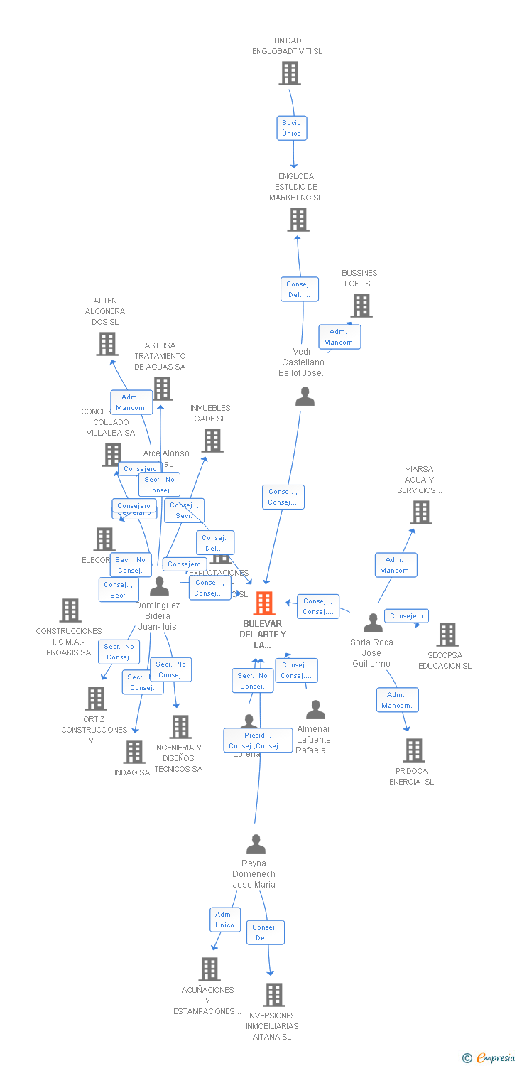 Vinculaciones societarias de BULEVAR DEL ARTE Y LA CULTURA SA
