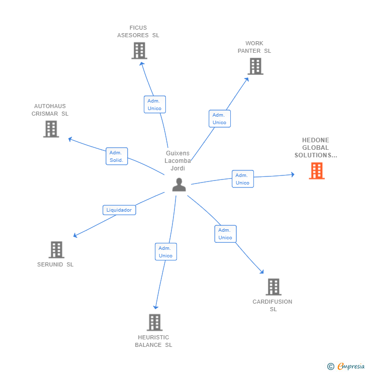 Vinculaciones societarias de HEDONE GLOBAL SOLUTIONS SL
