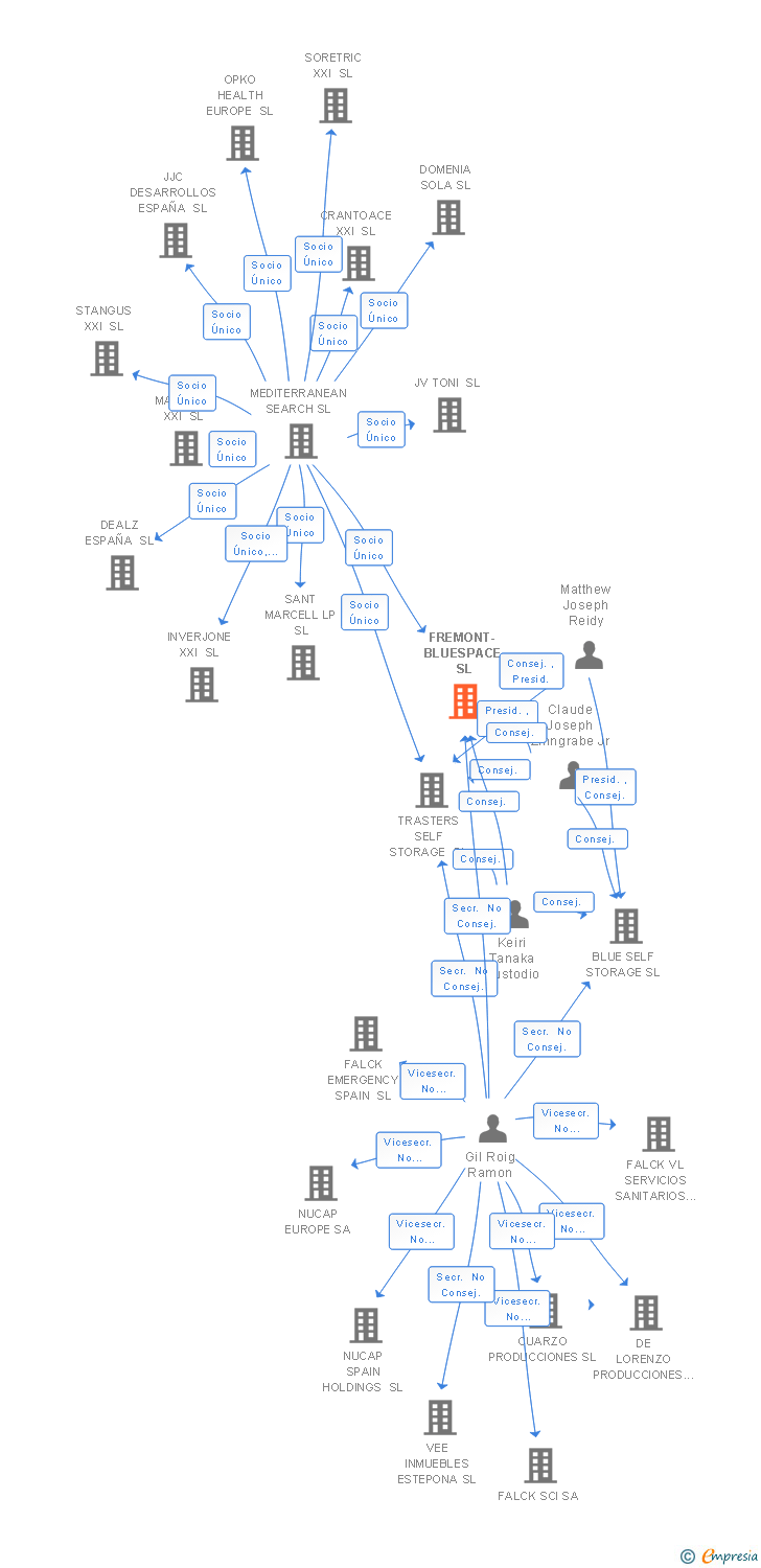 Vinculaciones societarias de FREMONT-BLUESPACE SL