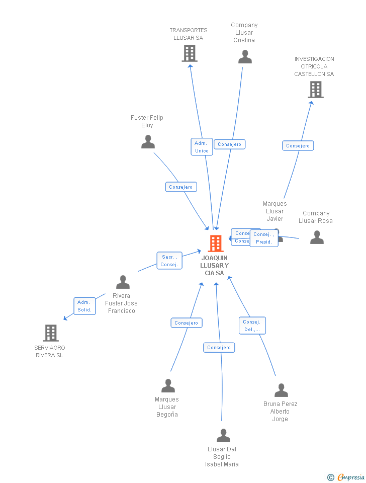 Vinculaciones societarias de JOAQUIN LLUSAR Y CIA SA