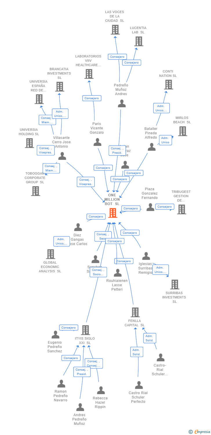 Vinculaciones societarias de ONE MILLION BOT SL