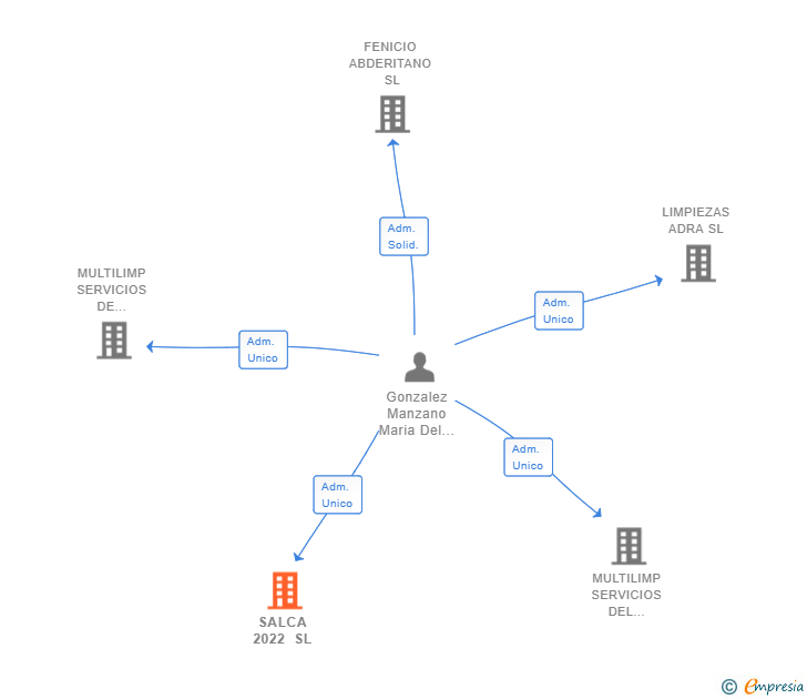 Vinculaciones societarias de SALCA 2022 SL
