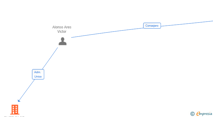 Vinculaciones societarias de ELITE PACE MAKERS SL