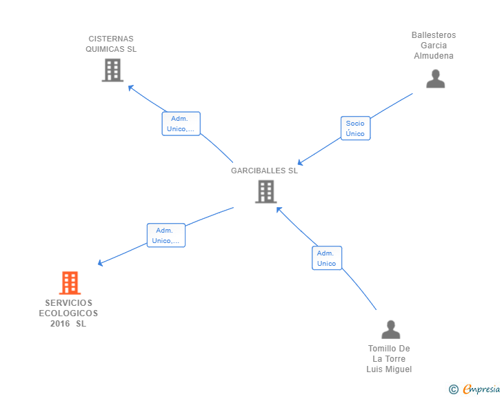 Vinculaciones societarias de WONDERWORLD CONSULTING SL