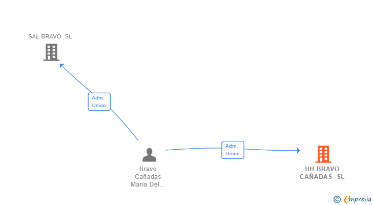 Vinculaciones societarias de HH BRAVO CAÑADAS SL