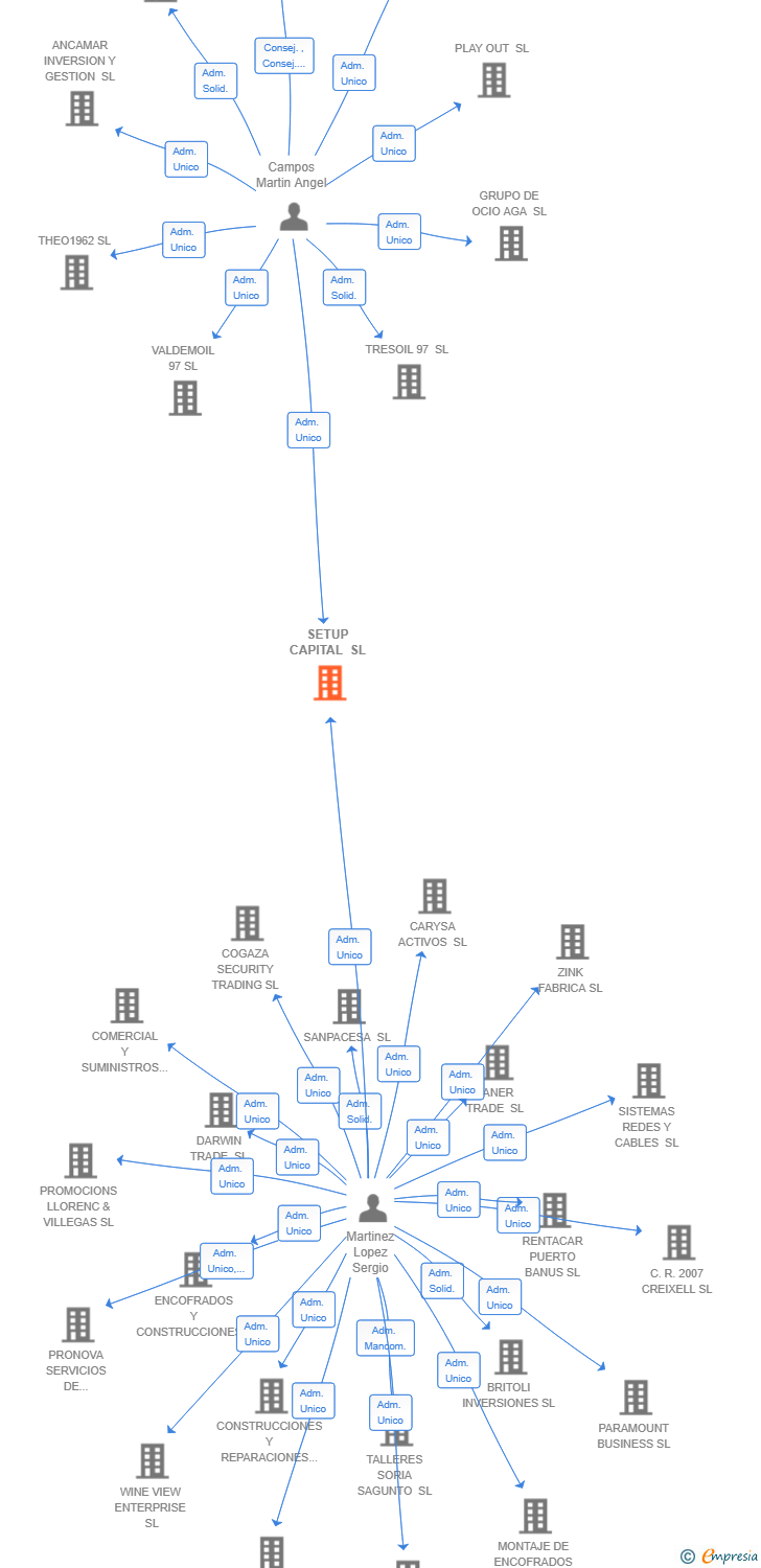 Vinculaciones societarias de SETUP CAPITAL SL