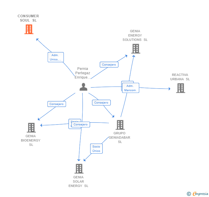 Vinculaciones societarias de CONSUMER SOUL SL