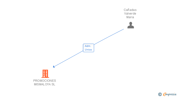 Vinculaciones societarias de PROMOCIONES MISMALOYA SL