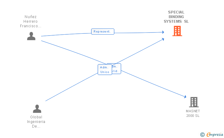Vinculaciones societarias de SPECIAL BINDING SYSTEMS SL