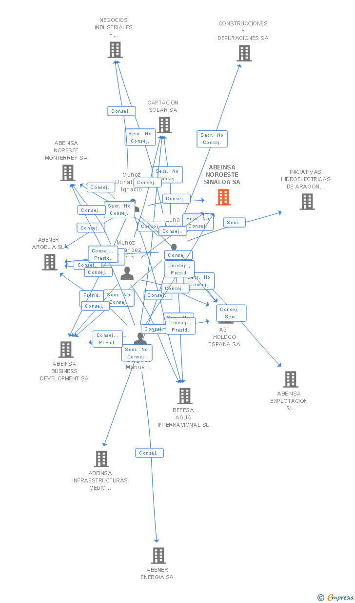 Vinculaciones societarias de ABEINSA NOROESTE SINALOA SA
