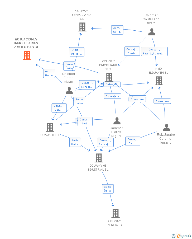 Vinculaciones societarias de ACTUACIONES INMOBILIARIAS PROTEGIDAS SL