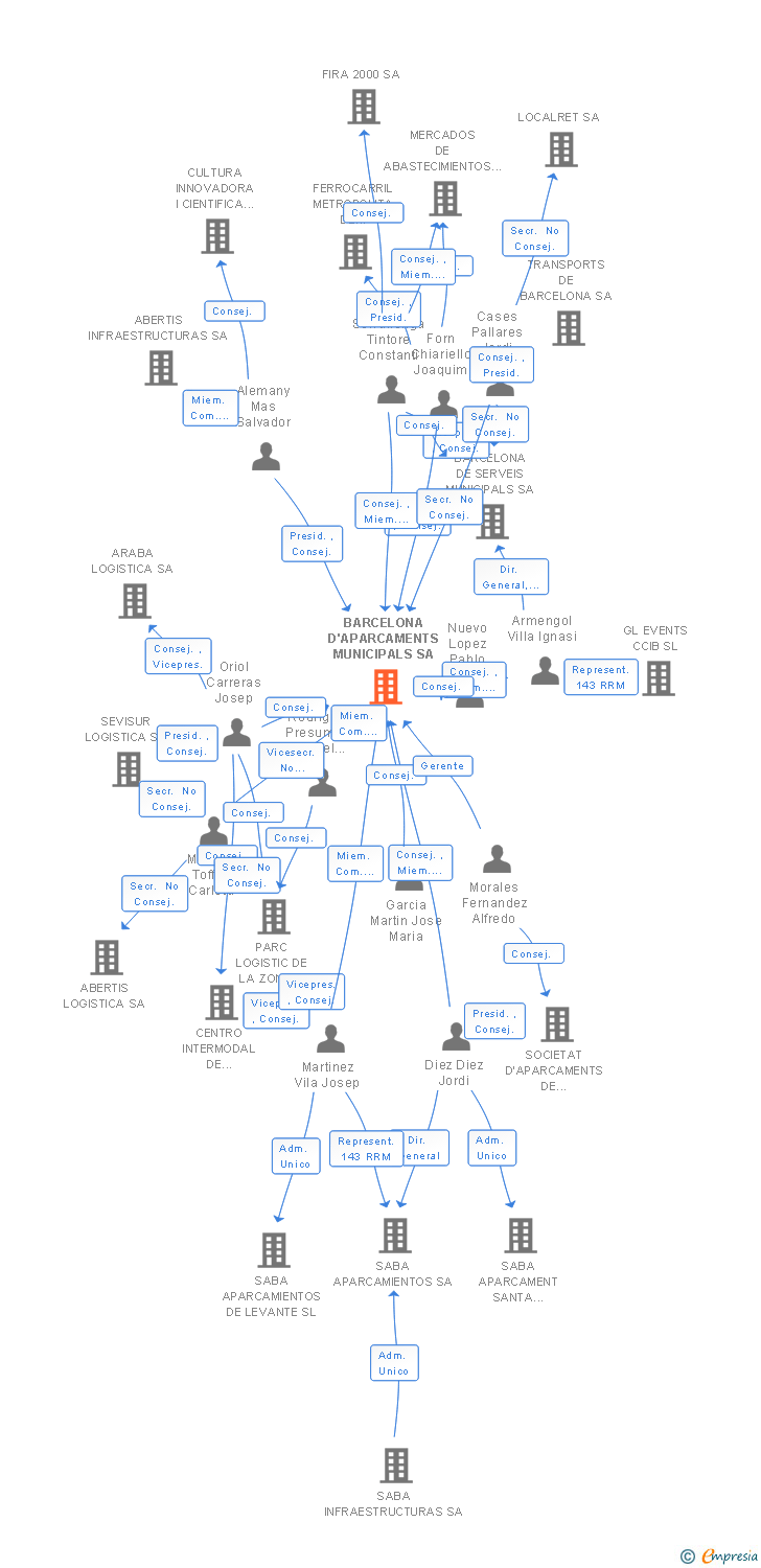 Vinculaciones societarias de BARCELONA D'APARCAMENTS MUNICIPALS SA