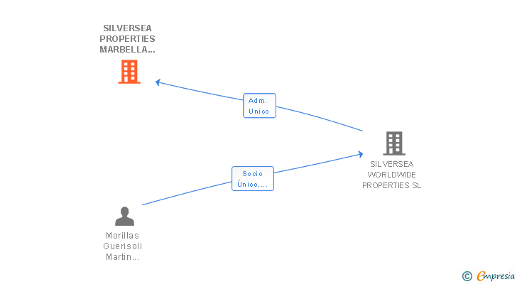 Vinculaciones societarias de SILVERSEA PROPERTIES MARBELLA SL