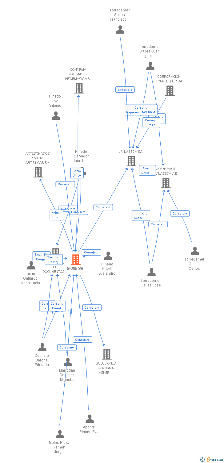 Vinculaciones societarias de SIGNE SA