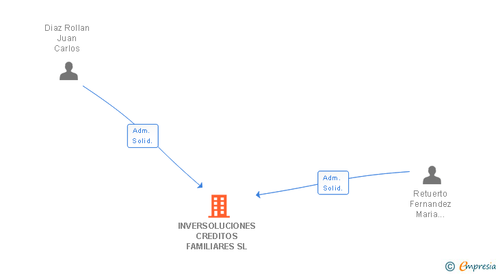 Vinculaciones societarias de INVERSOLUCIONES CREDITOS FAMILIARES SL