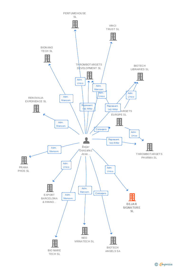 Vinculaciones societarias de BEJAR SIGNATURE SL