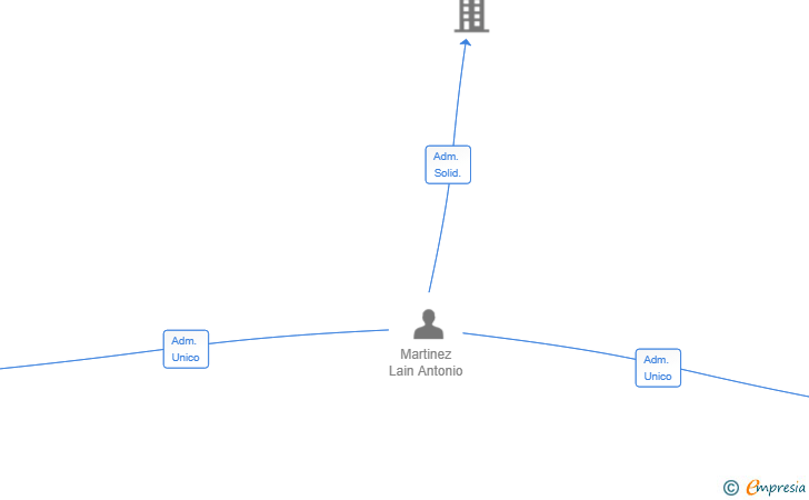 Vinculaciones societarias de SUPERTECH SOLUTIONS SL