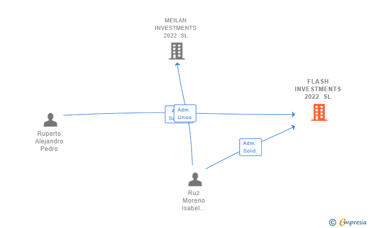 Vinculaciones societarias de FLASH INVESTMENTS 2022 SL