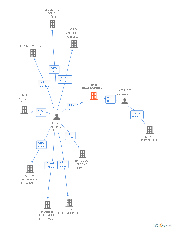 Vinculaciones societarias de HIMIN KRAFTWORK SL
