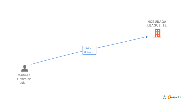 Vinculaciones societarias de NOBUNAGA LEAGUE SL