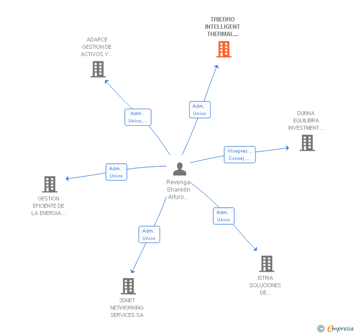 Vinculaciones societarias de TRIEDRO INTELLIGENT THERMAL SOLUTIONS SL