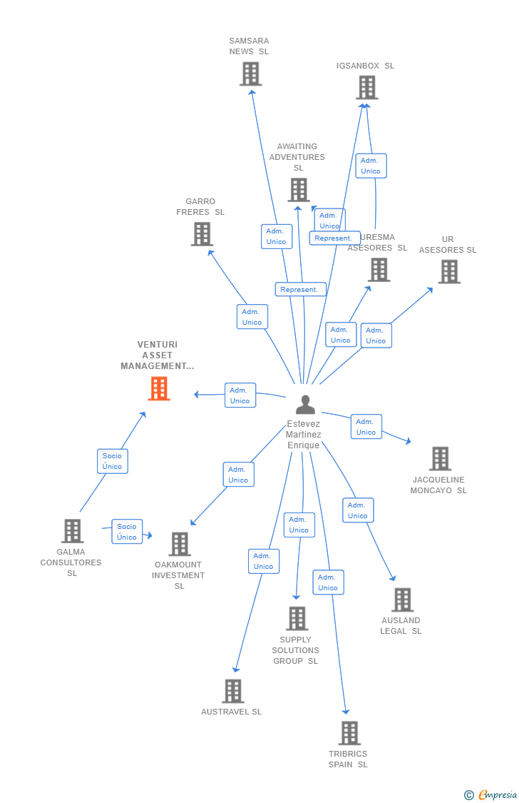 Vinculaciones societarias de VENTURI ASSET MANAGEMENT SL