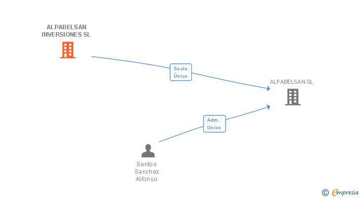 Vinculaciones societarias de ALPABELSAN INVERSIONES SL
