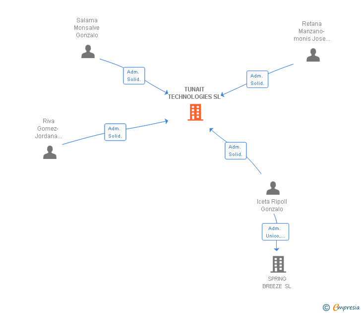 Vinculaciones societarias de TUNAIT TECHNOLOGIES SL