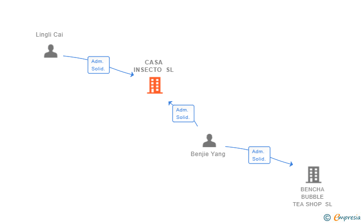 Vinculaciones societarias de CASA INSECTO SL