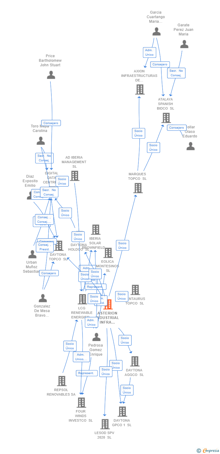 Vinculaciones societarias de ASTERION INDUSTRIAL INFRA FUND I FCR