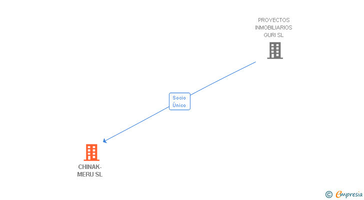 Vinculaciones societarias de CHINAK-MERU SL