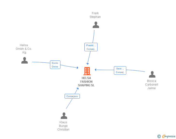 Vinculaciones societarias de HELSA FASHION SHAPING SL