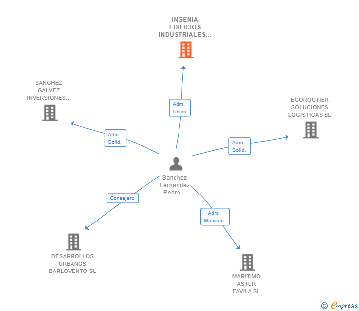 Vinculaciones societarias de INGENIA EDIFICIOS INDUSTRIALES SL