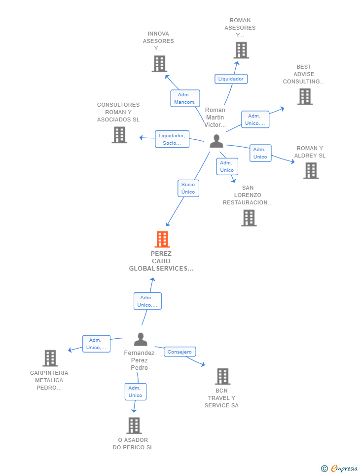 Vinculaciones societarias de PEREZ CABO GLOBALSERVICES SL
