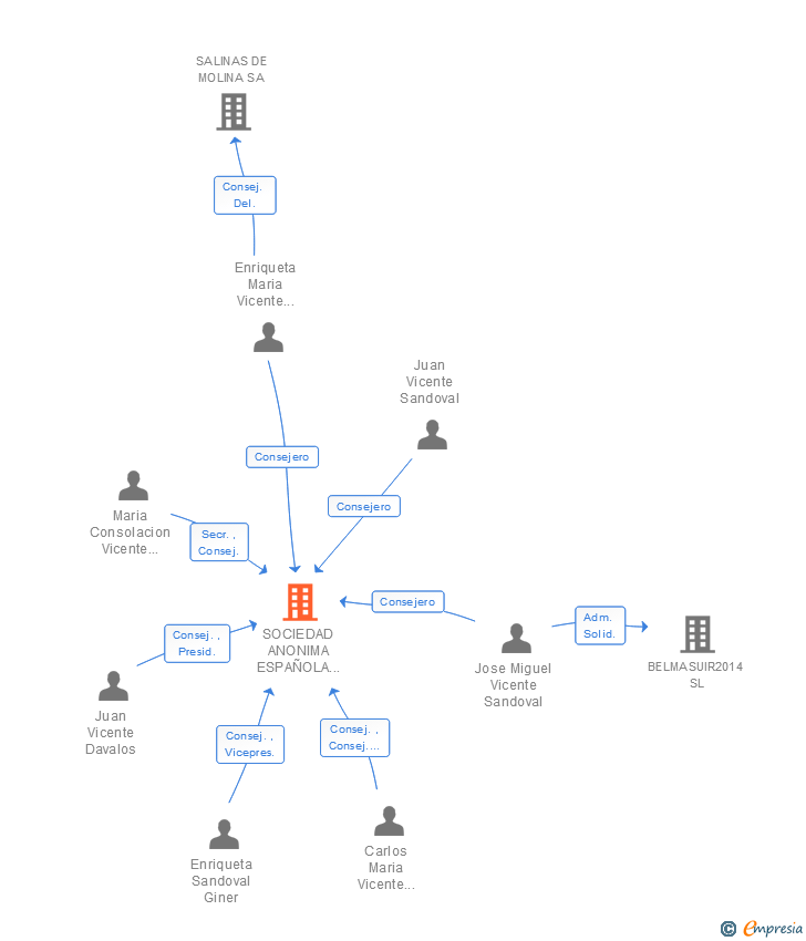 Vinculaciones societarias de SOCIEDAD ANONIMA ESPAÑOLA DE CARTON ONDULADO