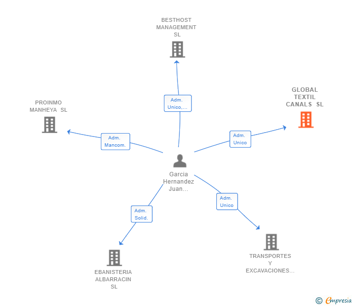 Vinculaciones societarias de GLOBAL TEXTIL CANALS SL