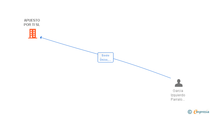Vinculaciones societarias de APUESTO POR TI SL