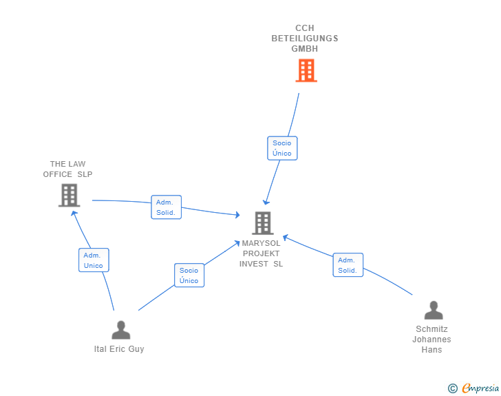 Vinculaciones societarias de CCH BETEILIGUNGS GMBH