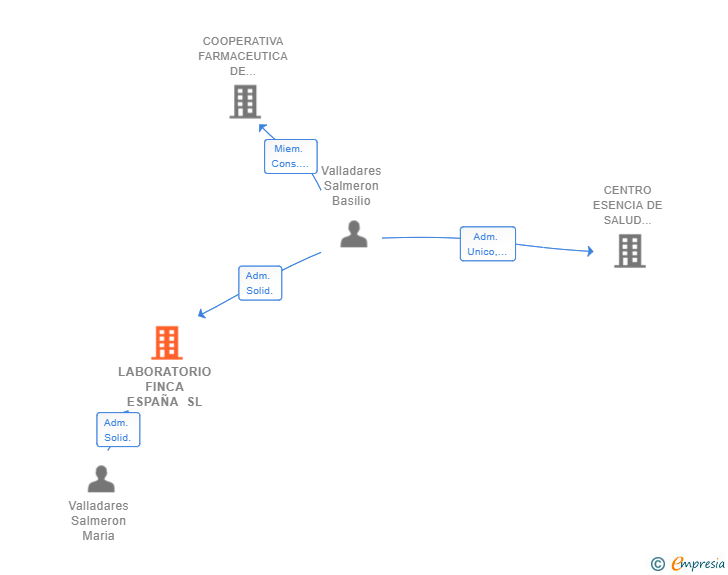 Vinculaciones societarias de LABORATORIO FINCA ESPAÑA SL