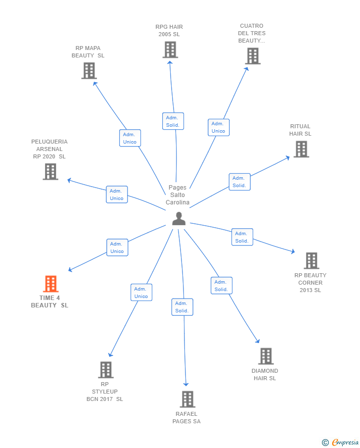 Vinculaciones societarias de TIME 4 BEAUTY SL