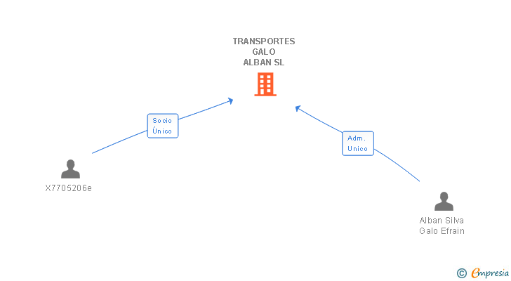 Vinculaciones societarias de TRANSPORTES GALO ALBAN SL
