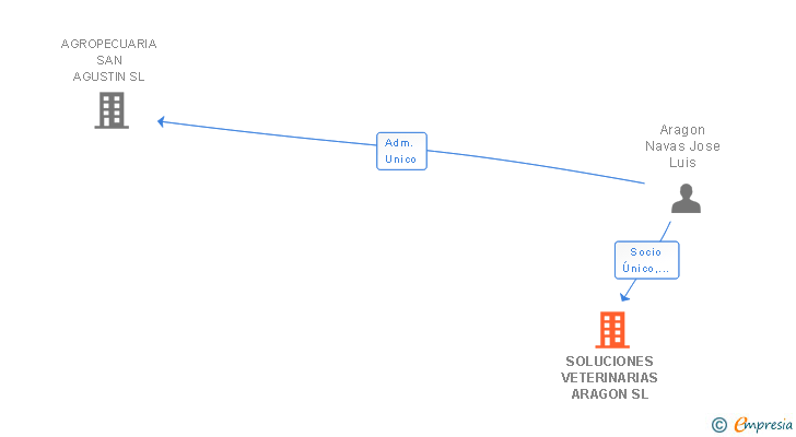 Vinculaciones societarias de SOLUCIONES VETERINARIAS ARAGON SL